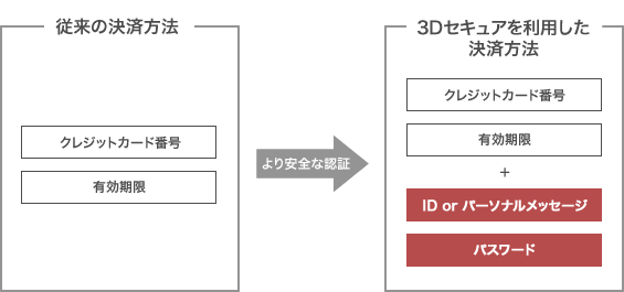 3Dセキュア